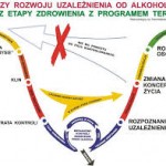 Fazy choroby alkoholowej